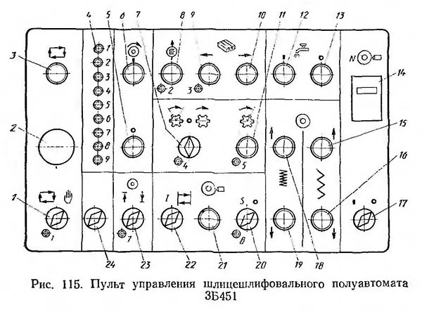 Розташування органів керування шлицешлифовальным верстатом 3Б451 Розташування органів керування шлицешлифовальным верстатом 3Б451